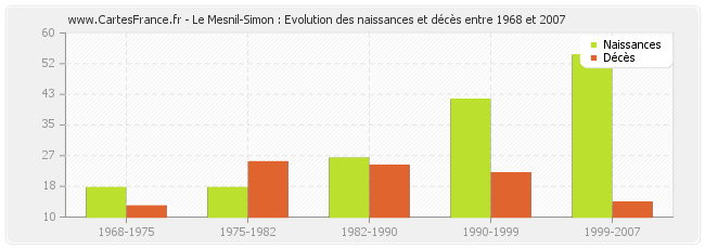 Le Mesnil-Simon : Evolution des naissances et décès entre 1968 et 2007